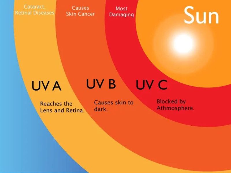 UV rays - The silent enemy of skin waves