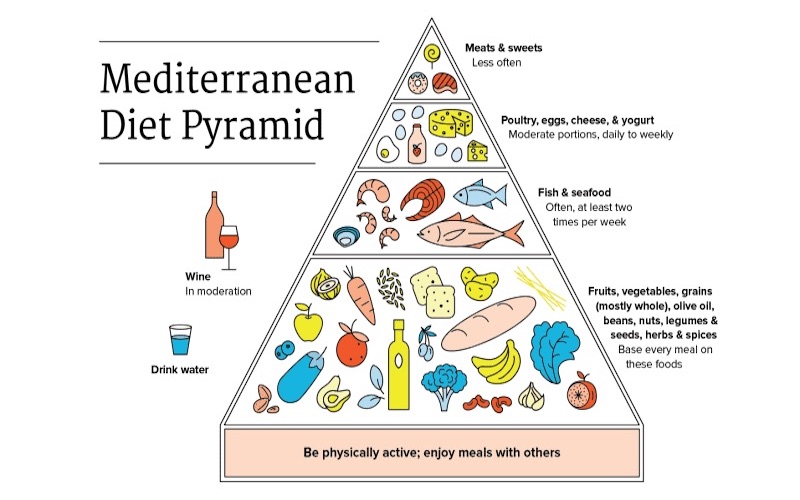 What is the Mediterranean Diet Pyramid?